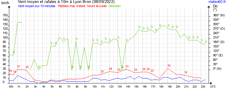 vent moyen et rafales