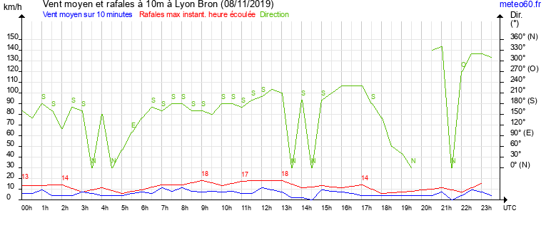 vent moyen et rafales