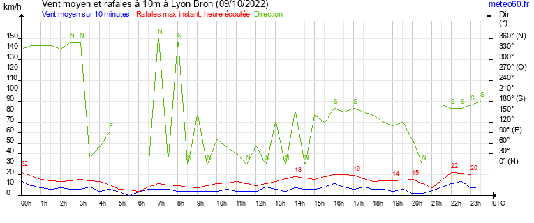 vent moyen et rafales