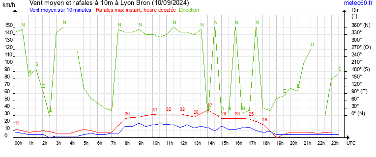 vent moyen et rafales