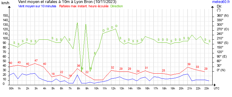 vent moyen et rafales