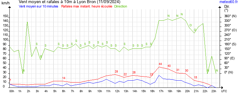 vent moyen et rafales