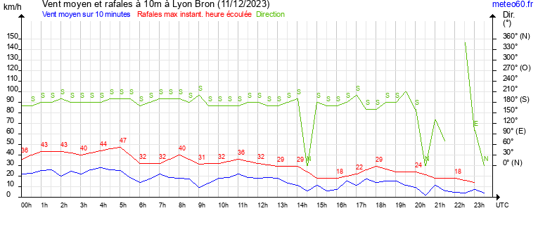 vent moyen et rafales