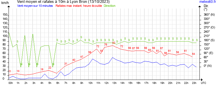 vent moyen et rafales