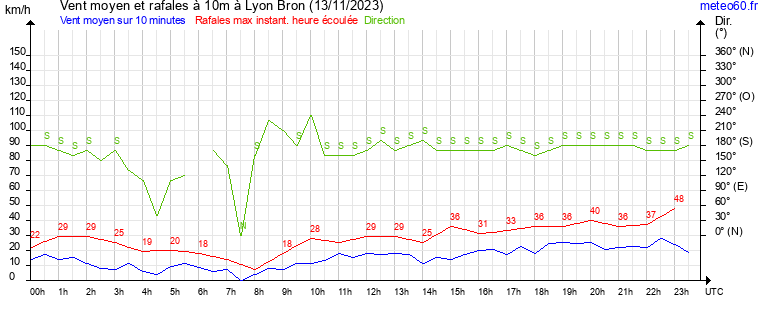 vent moyen et rafales