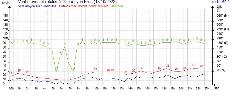 vent moyen et rafales