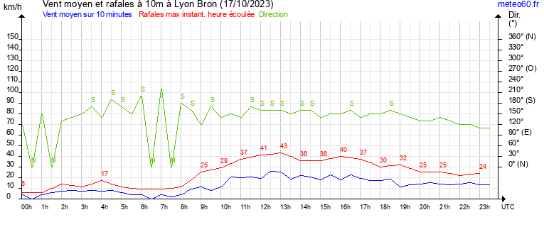 vent moyen et rafales