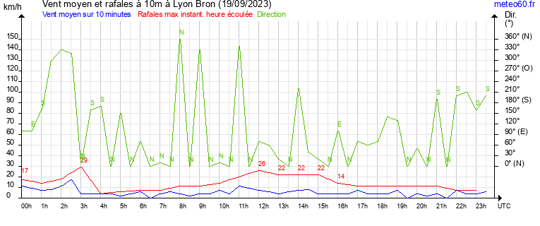 vent moyen et rafales