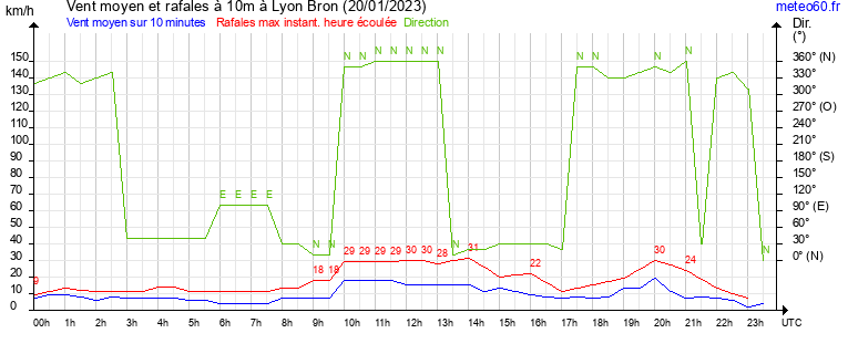 vent moyen et rafales