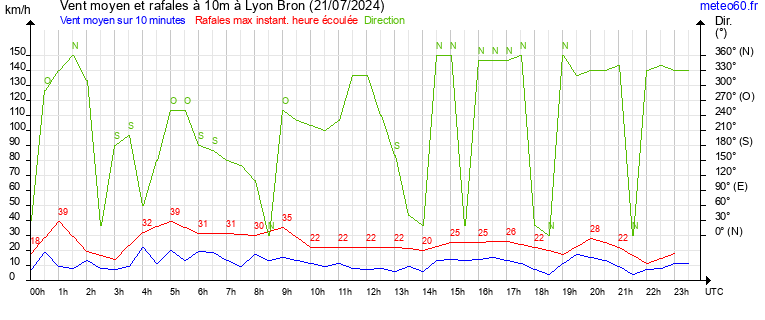 vent moyen et rafales