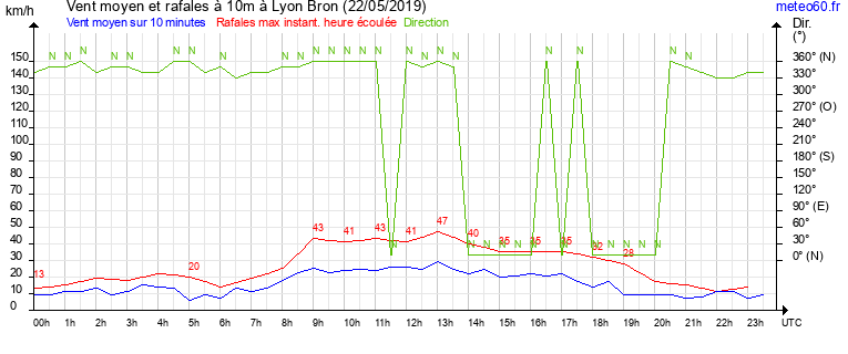 vent moyen et rafales