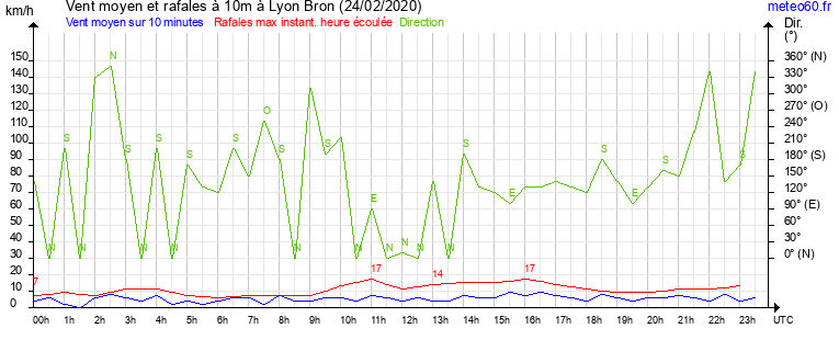 vent moyen et rafales