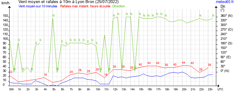 vent moyen et rafales