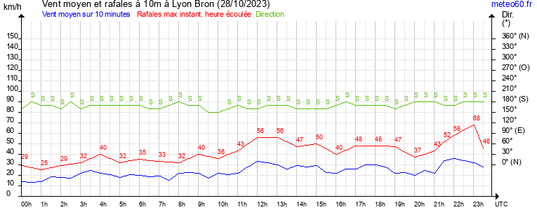 vent moyen et rafales