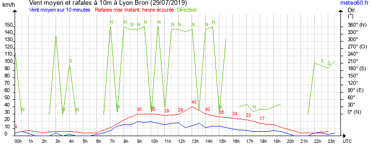 vent moyen et rafales