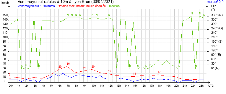 vent moyen et rafales