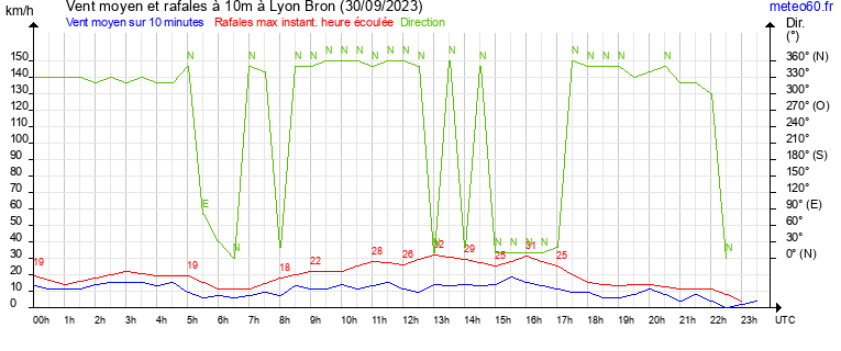 vent moyen et rafales