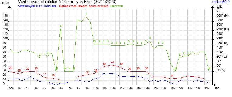 vent moyen et rafales