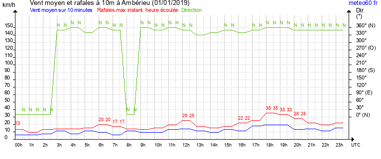 vent moyen et rafales