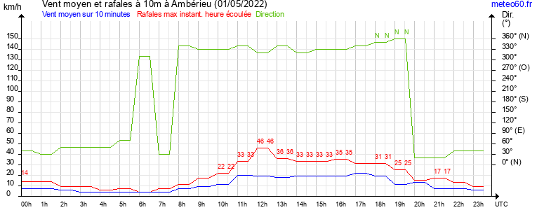 vent moyen et rafales