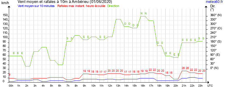 vent moyen et rafales