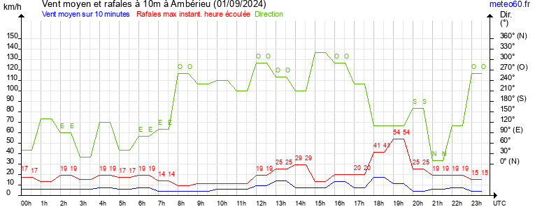 vent moyen et rafales