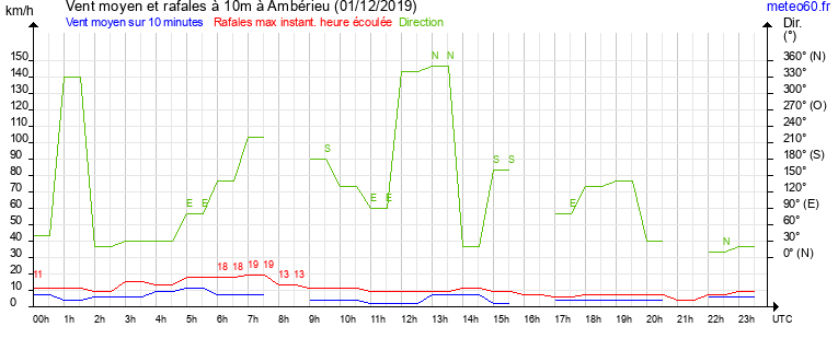 vent moyen et rafales