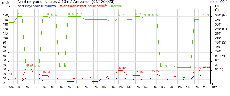 vent moyen et rafales