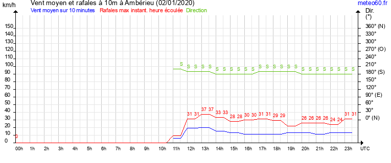 vent moyen et rafales