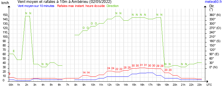 vent moyen et rafales