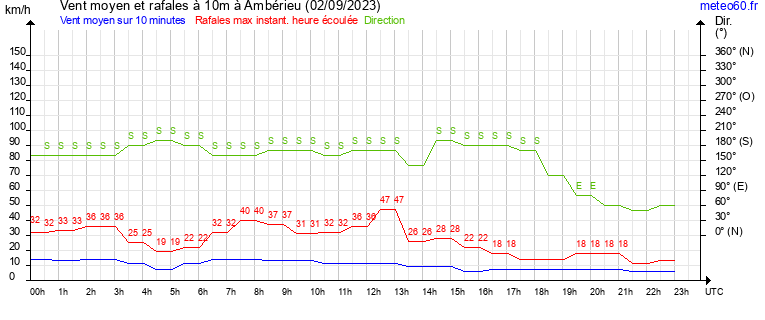 vent moyen et rafales