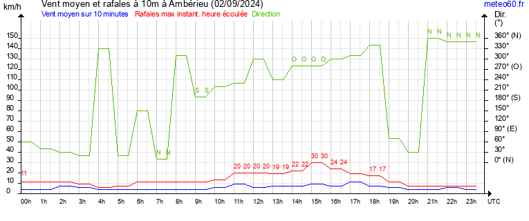 vent moyen et rafales