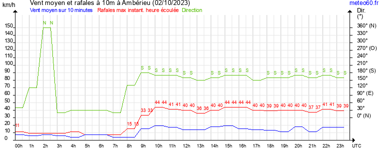 vent moyen et rafales