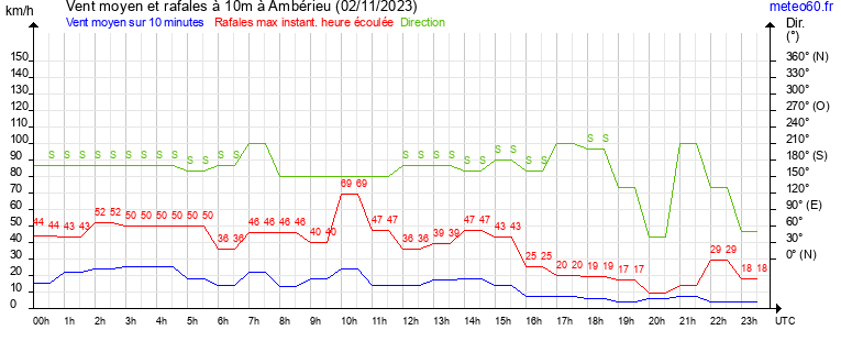 vent moyen et rafales