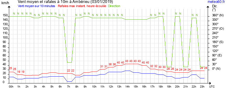 vent moyen et rafales