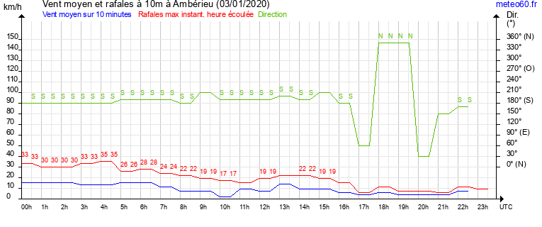 vent moyen et rafales