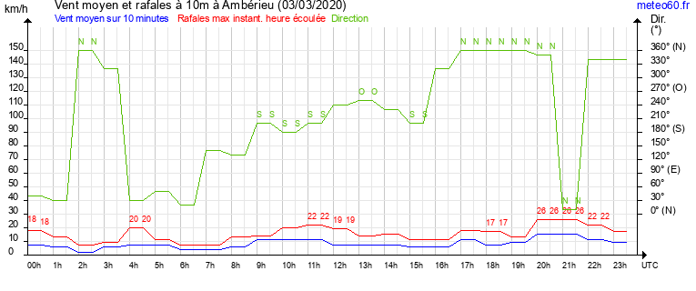 vent moyen et rafales