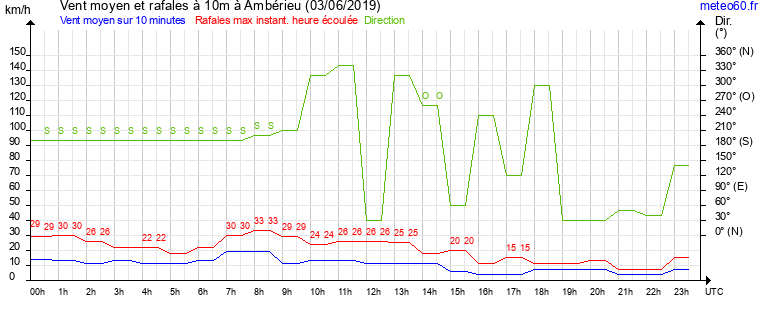 vent moyen et rafales