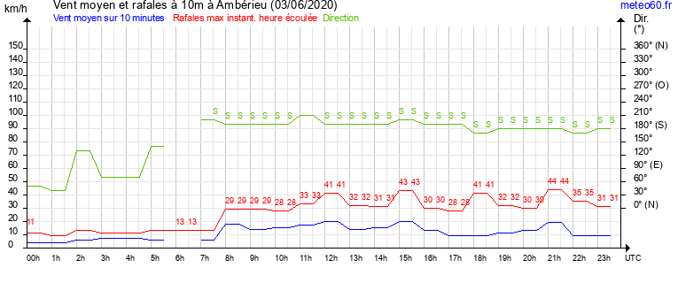 vent moyen et rafales