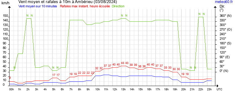 vent moyen et rafales