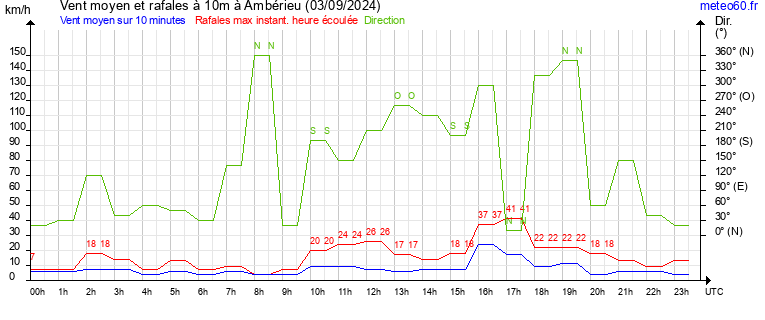 vent moyen et rafales