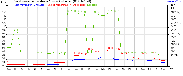 vent moyen et rafales