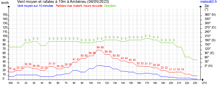 vent moyen et rafales