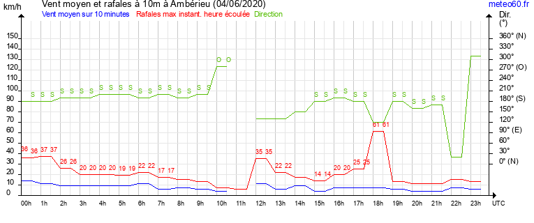 vent moyen et rafales