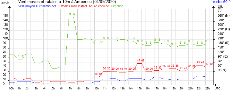 vent moyen et rafales