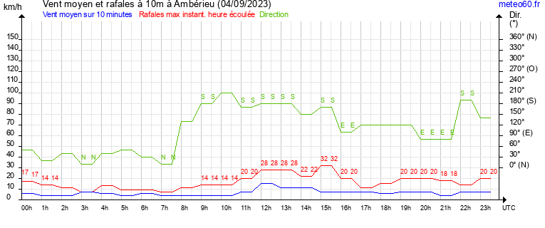 vent moyen et rafales