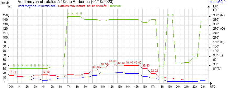 vent moyen et rafales