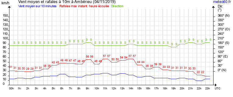 vent moyen et rafales