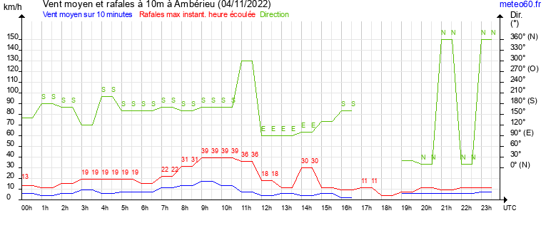 vent moyen et rafales