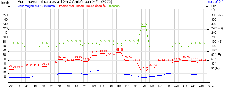 vent moyen et rafales